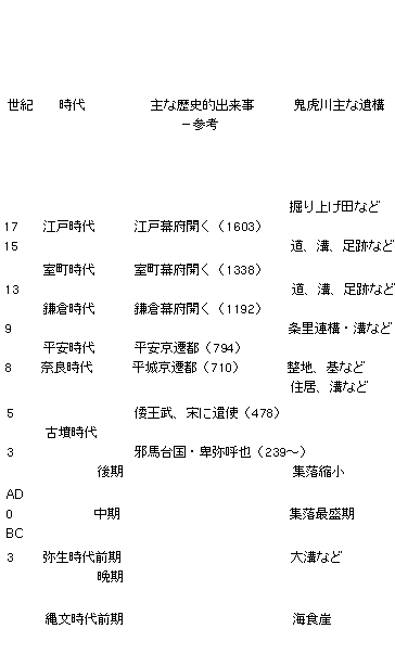 時代と主な歴史的出来事
