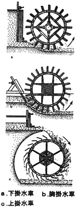 第5図　水車の種類