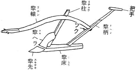 犂（からすき）の部分名称