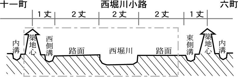 図6　西堀川小路断面模式図