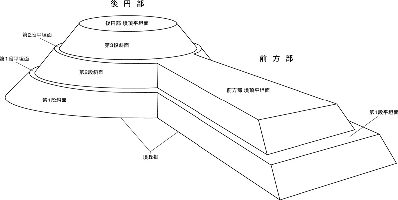 図6　前方後円墳模式図