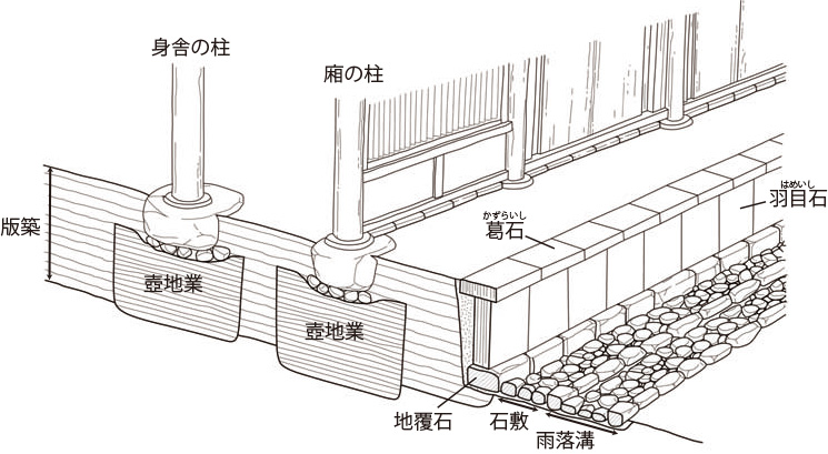 図4　基壇および基壇周辺の模式図