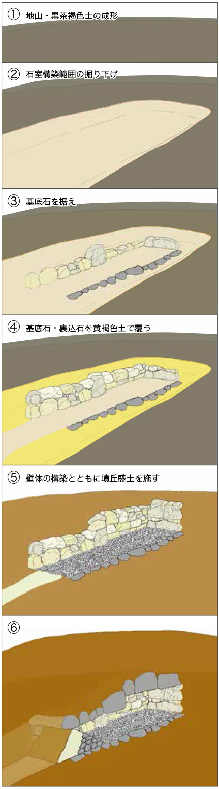 図4　墳丘と横穴式石室の構築