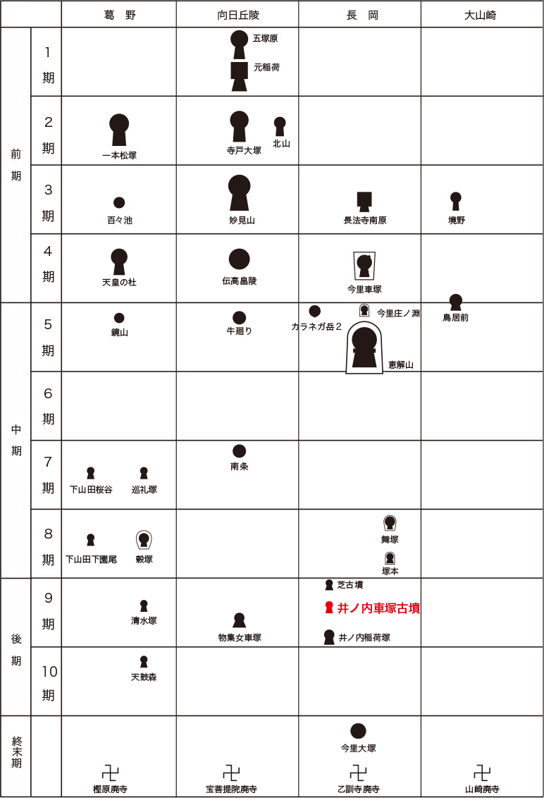 図6　乙訓古墳群編年表