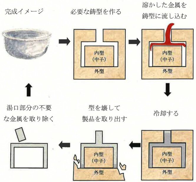 必要な鋳型を作る→溶かした金属を鋳型に流し込む→冷却する→型を壊して製品を取り出す→湯口部分の不要な金属を取り除く→完成イメージ