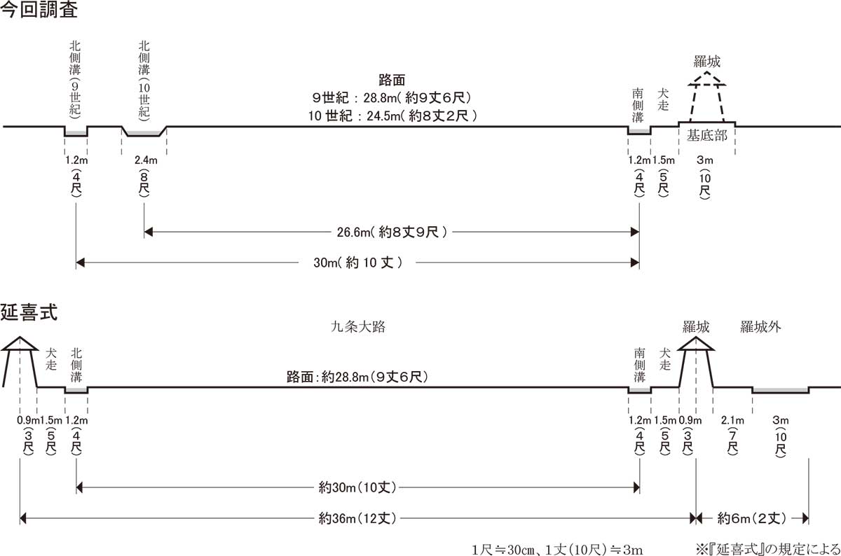 図４　九条大路断面模式図（１：300）