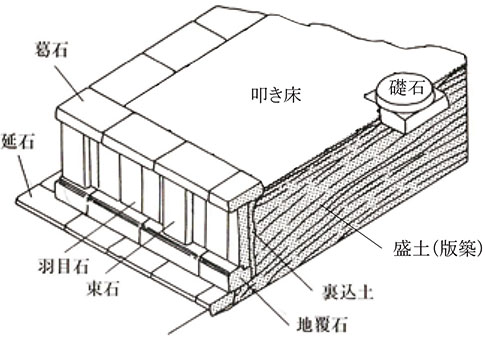 図５　壇上積基壇模式図