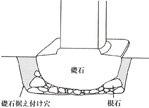 図６　礎石据え付け模式図