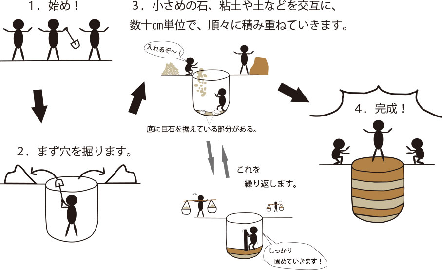 図９：壺地業作業工程模式図