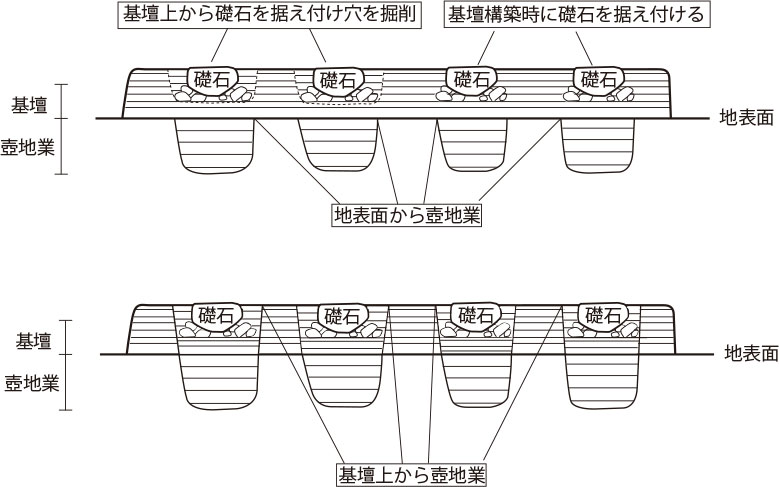 図10：壺地業と基壇関係模式図