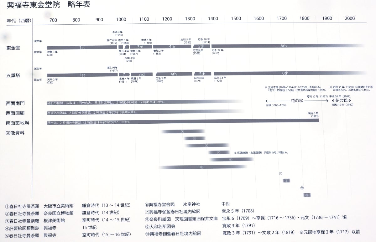 写真：興福寺東金堂院 略年表