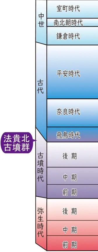 年表　法貴北古墳群は古墳時代後期