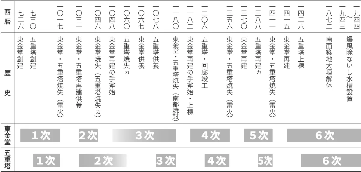 東金堂院の略年表